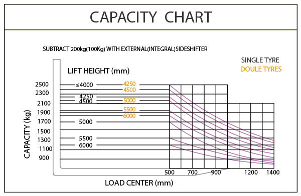 CAPACITY CHART-1520-2.5